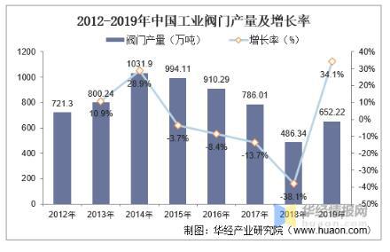 工業(yè)閥門發(fā)展趨勢分析，中高端閥門市場國產化帶來新的成長機遇 