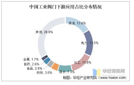 工業(yè)閥門發(fā)展趨勢分析，中高端閥門市場國產化帶來新的成長機遇 