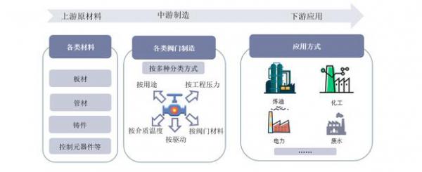 工業(yè)閥門產業(yè)鏈圖譜