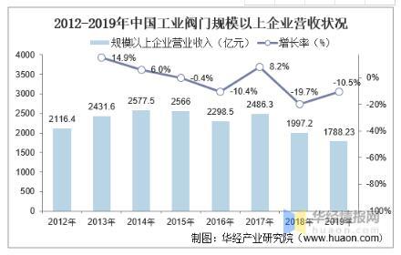 工業(yè)閥門發(fā)展趨勢分析，中高端閥門市場國產化帶來新的成長機遇 